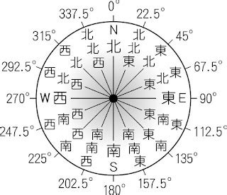 方位名稱|方位